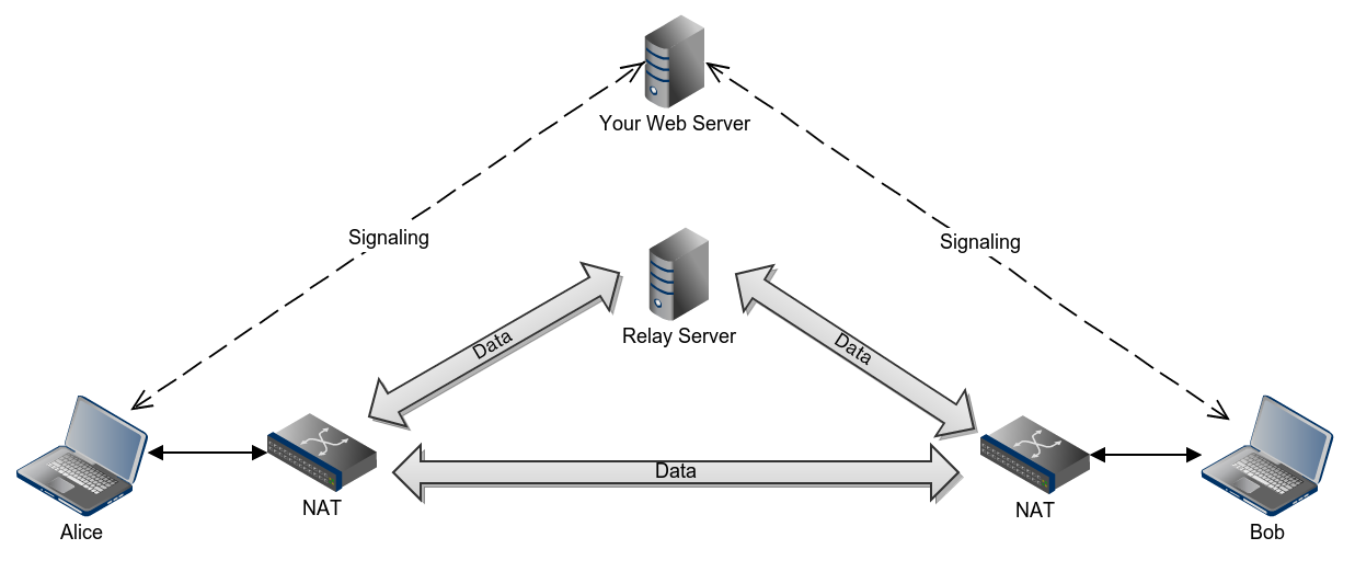 WebRTC data pathways