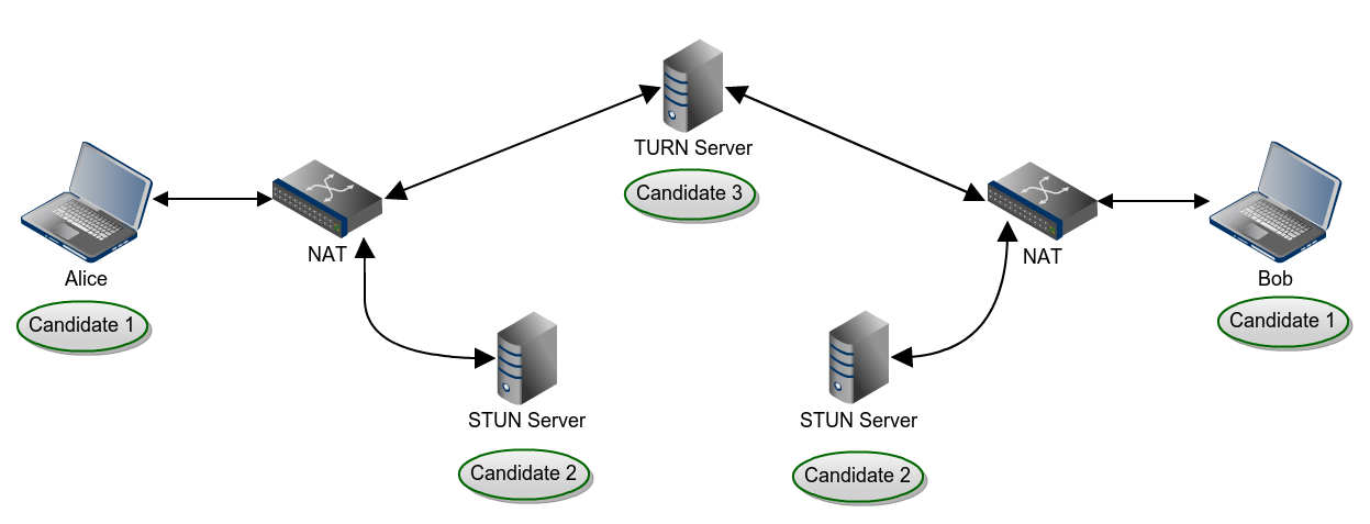 Finding connection candidates